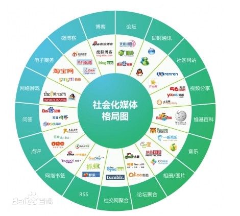 社會(huì)化媒體營(yíng)銷(xiāo)